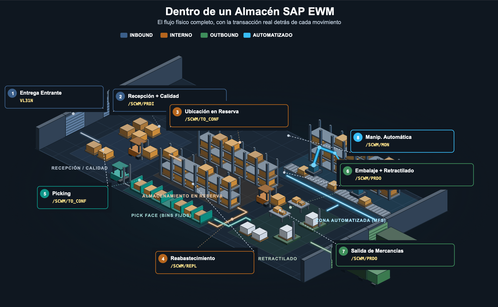 Vista isométrica de un almacén SAP EWM: muelles de entrada, recepción y control de calidad, racks altos de reserva, pick face, embalaje y retractilado, muelles de salida y zona automatizada MFS con brazos robóticos