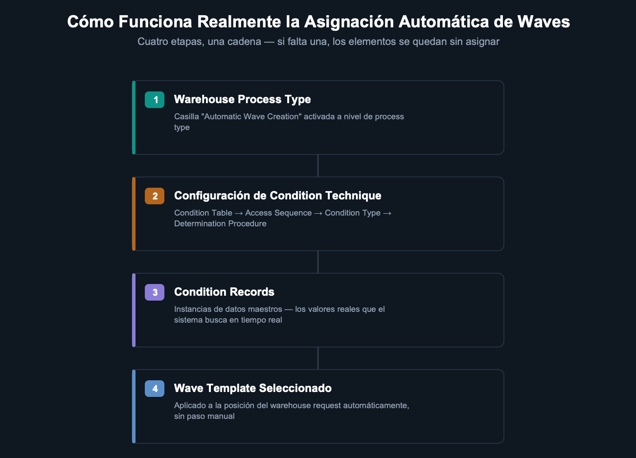 Cómo funciona realmente la asignación automática de waves: 1. Warehouse Process Type — casilla Automatic Wave Creation activada a nivel de process type. 2. Configuración de Condition Technique — Condition Table, Access Sequence, Condition Type, Determination Procedure. 3. Condition Records — los valores reales de datos maestros que el sistema busca en tiempo real. 4. Wave Template Seleccionado — aplicado automáticamente a la posición del warehouse request.
