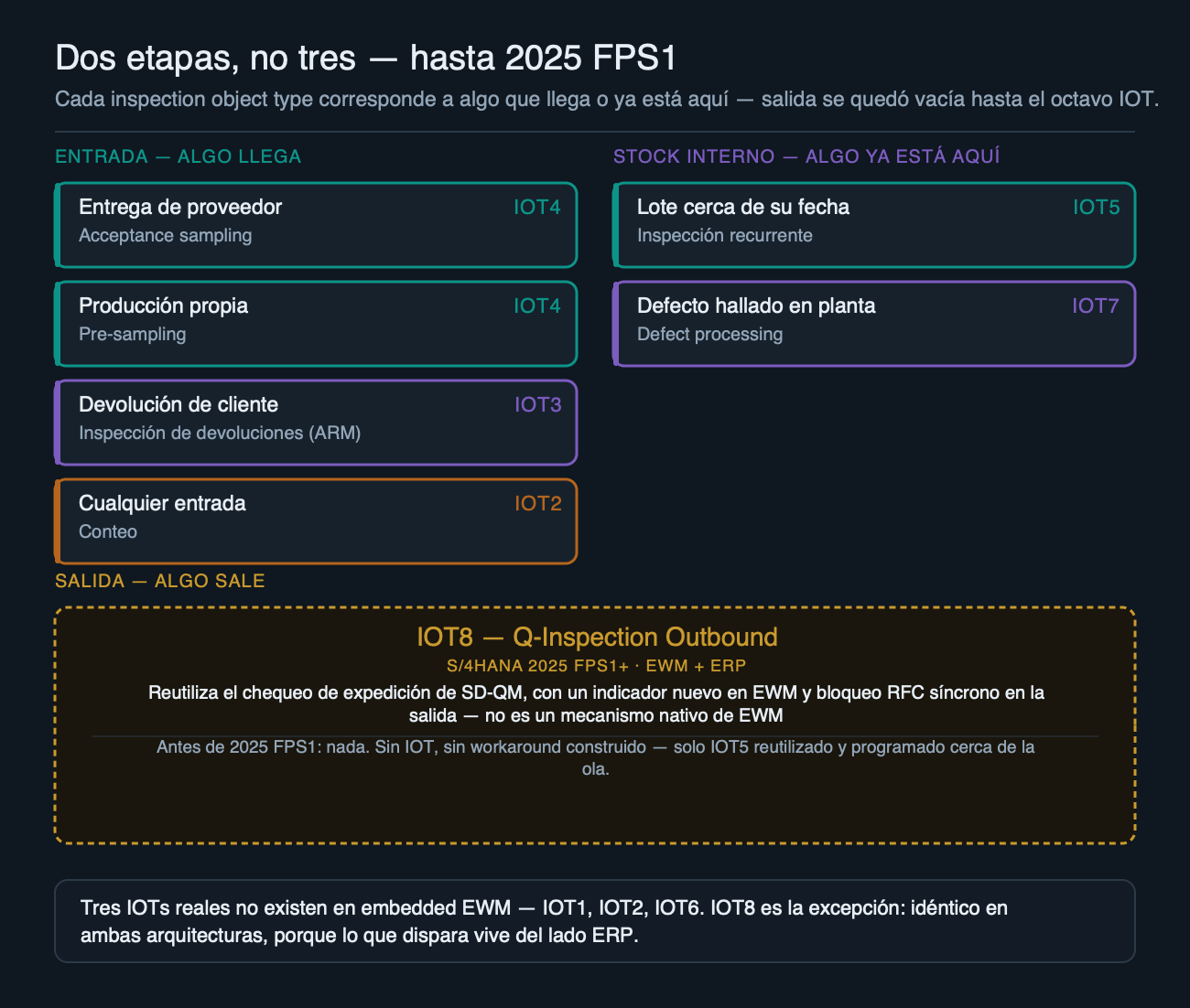 La huella real de Quality Management en SAP EWM: siete inspection object types mapeados a entrada o stock interno, y un octavo — salida — que solo existe desde S/4HANA 2025 FPS1