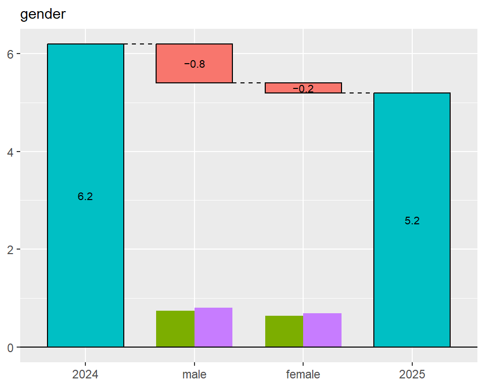 New R -package This Usupot: Visualization of the decomposition of differences in speed meter | R-Bloggers