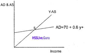 Plus Two Economics Chapter Wise Questions and Answers Chapter 4 Income Determination img7