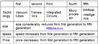 Plus One Computer Science Chapter Wise Questions and Answers Chapter 1 The Discipline of Computing 5
