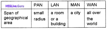 Plus One Computer Science Chapter Wise Questions and Answers Chapter 11 Computer Networks 1