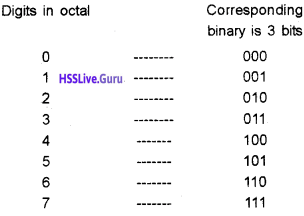 Plus One Computer Science Chapter Wise Questions and Answers Chapter 2 Data Representation and Boolean Algebra - 37