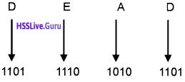 Plus One Computer Science Chapter Wise Questions and Answers Chapter 2 Data Representation and Boolean Algebra - 48