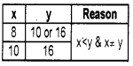 Plus One Computer Science Chapter Wise Questions and Answers Chapter 2 Data Representation and Boolean Algebra - 50