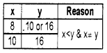 Plus One Computer Science Chapter Wise Questions and Answers Chapter 2 Data Representation and Boolean Algebra - 53