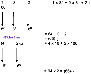 Plus One Computer Science Chapter Wise Questions and Answers Chapter 2 Data Representation and Boolean Algebra - 55