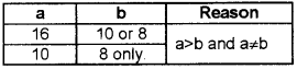 Plus One Computer Science Chapter Wise Questions and Answers Chapter 2 Data Representation and Boolean Algebra - 58