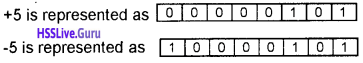 Plus One Computer Science Chapter Wise Questions and Answers Chapter 2 Data Representation and Boolean Algebra - 61