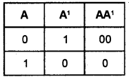 Plus One Computer Science Chapter Wise Questions and Answers Chapter 2 Data Representation and Boolean Algebra - 72