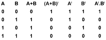 Plus One Computer Science Chapter Wise Questions and Answers Chapter 2 Data Representation and Boolean Algebra - 86