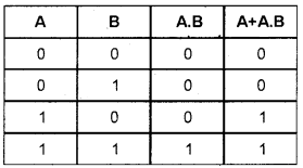 Plus One Computer Science Chapter Wise Questions and Answers Chapter 2 Data Representation and Boolean Algebra - 89