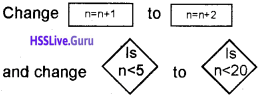 Plus One Computer Science Chapter Wise Questions and Answers Chapter 4 Principles of Programming and Problem Solving 11