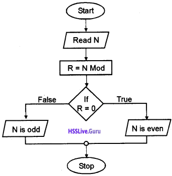 Plus One Computer Science Chapter Wise Questions and Answers Chapter 4 Principles of Programming and Problem Solving 15