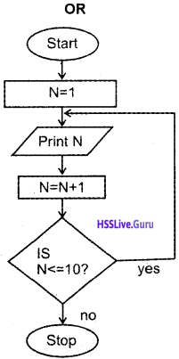 Plus One Computer Science Chapter Wise Questions and Answers Chapter 4 Principles of Programming and Problem Solving - 2