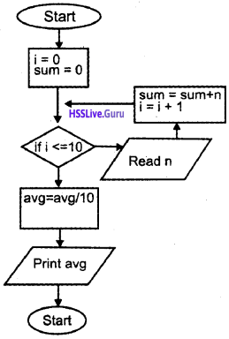 Plus One Computer Science Chapter Wise Questions and Answers Chapter 4 Principles of Programming and Problem Solving 26