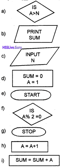 Plus One Computer Science Chapter Wise Questions and Answers Chapter 4 Principles of Programming and Problem Solving 28