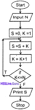 Plus One Computer Science Chapter Wise Questions and Answers Chapter 4 Principles of Programming and Problem Solving 3