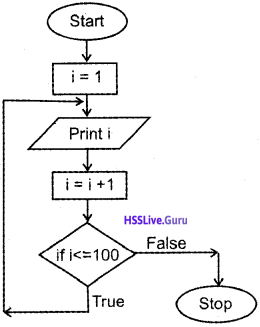 Plus One Computer Science Chapter Wise Questions and Answers Chapter 4 Principles of Programming and Problem Solving 5