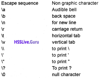 Plus One Computer Science Chapter Wise Questions and Answers Chapter 5 Introduction to C++ Programming 2