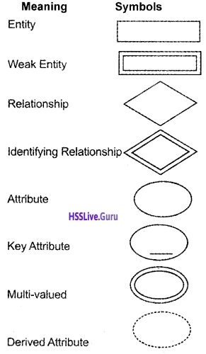 Plus One Accountancy Structuring Database for Accounting Four Mark Questions and Answers 4