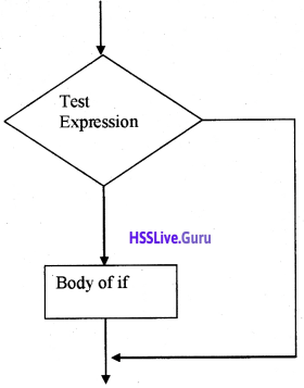 Plus One Computer Science Chapter Wise Questions and Answers Chapter 7 Control Statements 1