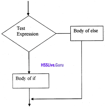 Plus One Computer Science Chapter Wise Questions and Answers Chapter 7 Control Statements 2