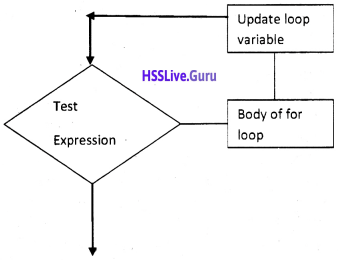 Plus One Computer Science Chapter Wise Questions and Answers Chapter 7 Control Statements 3