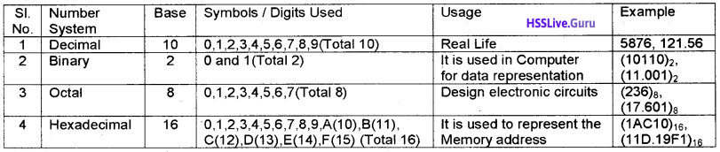 Plus One Computer Science Notes Chapter 2 Data Representation and Boolean Algebra 1