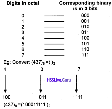 Plus One Computer Science Notes Chapter 2 Data Representation and Boolean Algebra 14