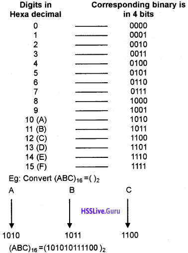 Plus One Computer Science Notes Chapter 2 Data Representation and Boolean Algebra 15