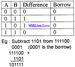 Plus One Computer Science Notes Chapter 2 Data Representation and Boolean Algebra 25