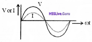 Plus Two Physics Notes Chapter 7 Alternating Current - 2