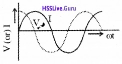 Plus Two Physics Notes Chapter 7 Alternating Current - 9