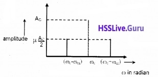 Plus Two Physics Notes Chapter 15 Communication Systems - 10