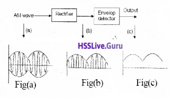 Plus Two Physics Notes Chapter 15 Communication Systems - 15