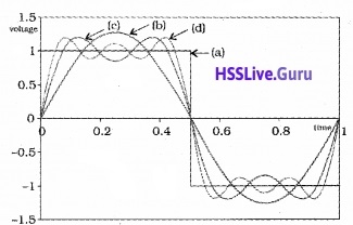 Plus Two Physics Notes Chapter 15 Communication Systems - 3