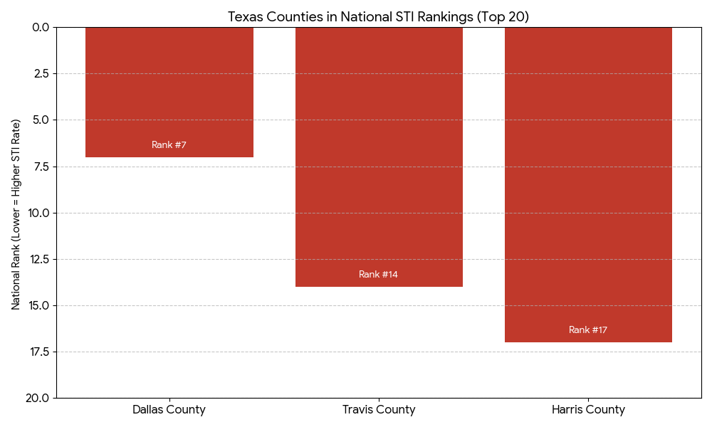 National STI rankings for Dallas, Travis, and Harris County Texas in 2025