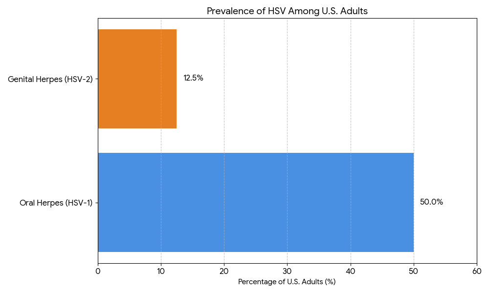 Chart showing HSV-1 and HSV-2 prevalence rates among U.S. adults - hsvdatingtexas.com