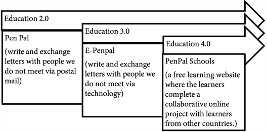 Penpal website located in the us. Pen Pals Are Now In Your Finger Tips A Global Collaboration Online Project To Develop Writing Skills