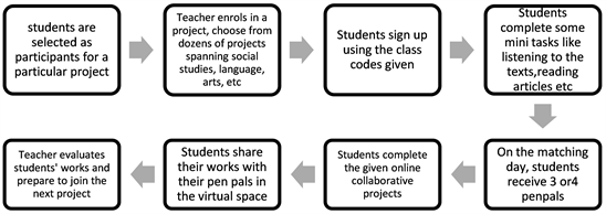 You can find online pen pals by a few clicks, easy & free. Pen Pals Are Now In Your Finger Tips A Global Collaboration Online Project To Develop Writing Skills