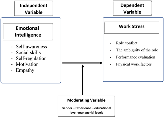 The ability to control certain impulses and moods. The Impact Of Emotional Intelligence On Work Stress Applied Study Al Ajami Educational Administration