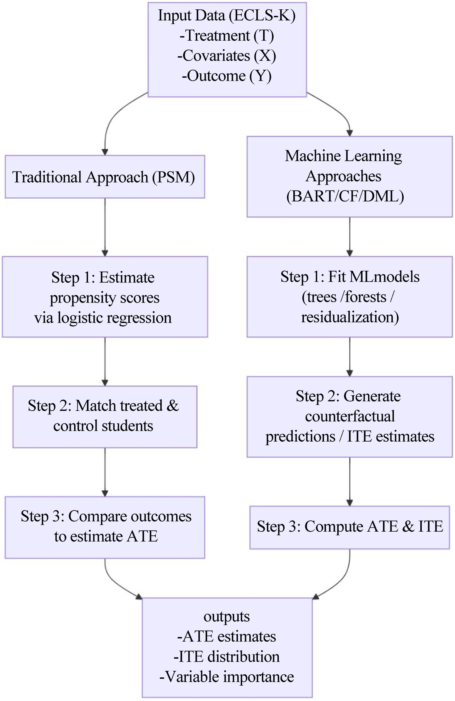 Estimating average and heterogeneous effects of special education: a