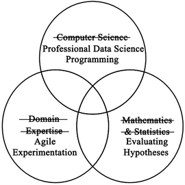 New data science venn diagram. Data Science State Of The Art And Trends
