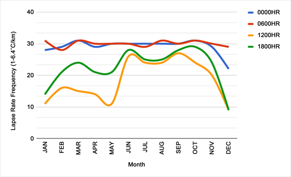 The term adiabatic means no heat lost or gained to the surrounding atmosphere. Analysis Of Lower Tropospheric Lapse Rate Trend Over Port Harcourt Coastal City Nigeria