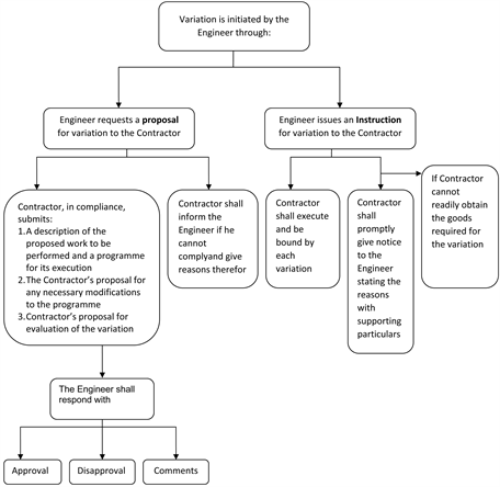 Federation Internationale Des Ingenieurs Conseils Fidic