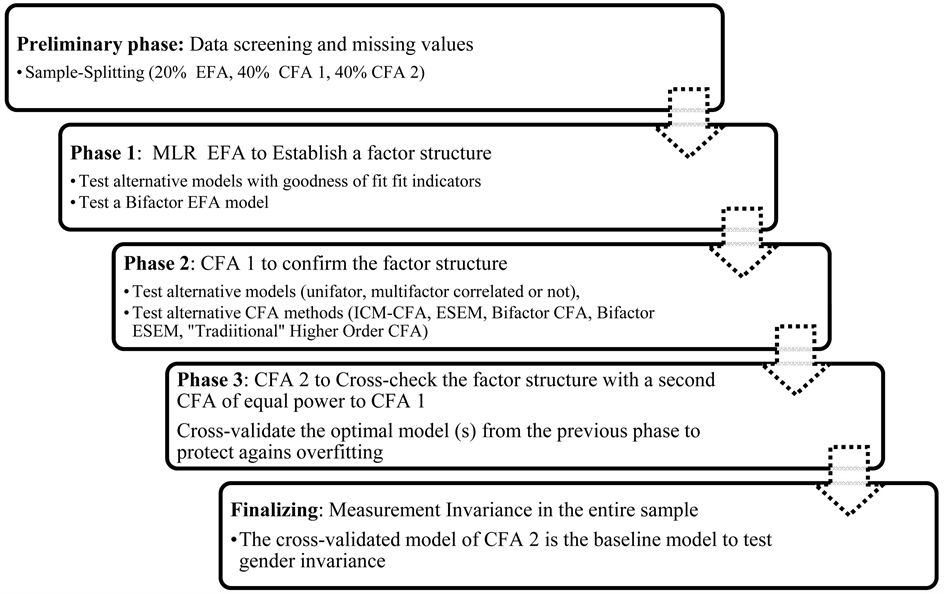 Srmr (standardized root mean square residual). Applied Psychometrics The 3 Faced Construct Validation Method A Routine For Evaluating A Factor Structure