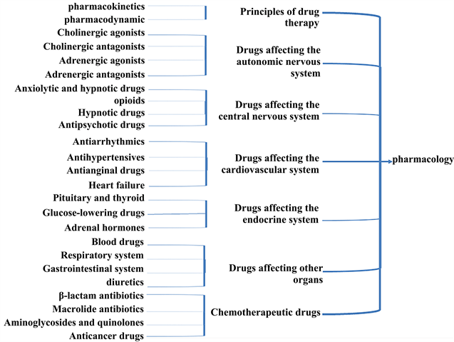Endogenous steroid hormones and endocrine disrupting chemicals (edc). Sharing Of Teaching Strategies In Pharmacology For Medical Undergraduates