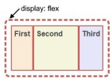 How Css Flexbox Layout Works